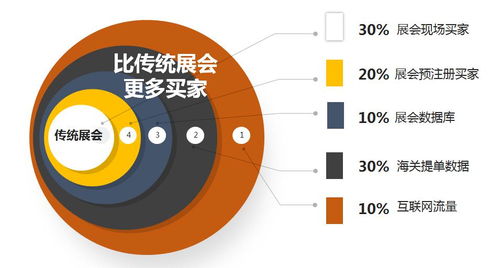 2020年深圳市重点支持境外展项目与互联网销售融合发展策略